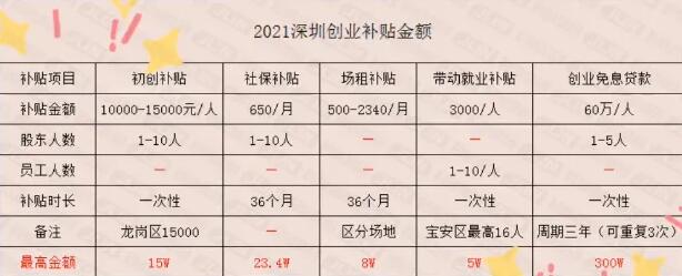 叮 ~ 你的45萬創(chuàng)業(yè)補貼到賬了，請查收！