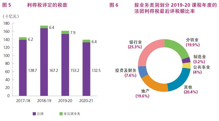根據(jù)香港稅務局2020/21年報，了解香港稅收