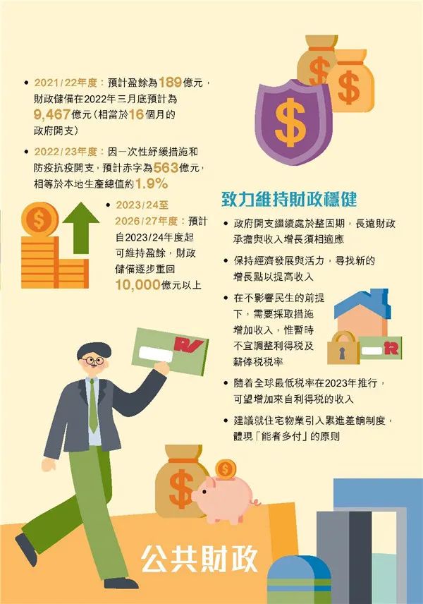港府公布2022到2023年度財政預(yù)算案，商業(yè)登記費和利得稅雙雙減免！